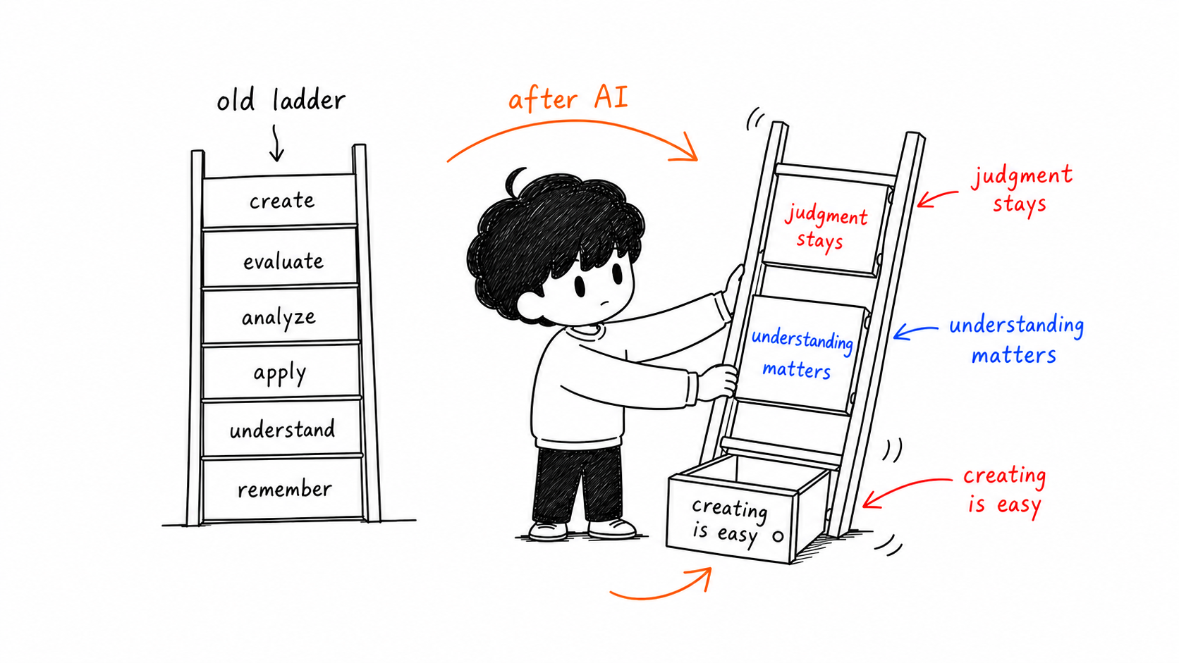 Inverted Bloom's for the Age of AI