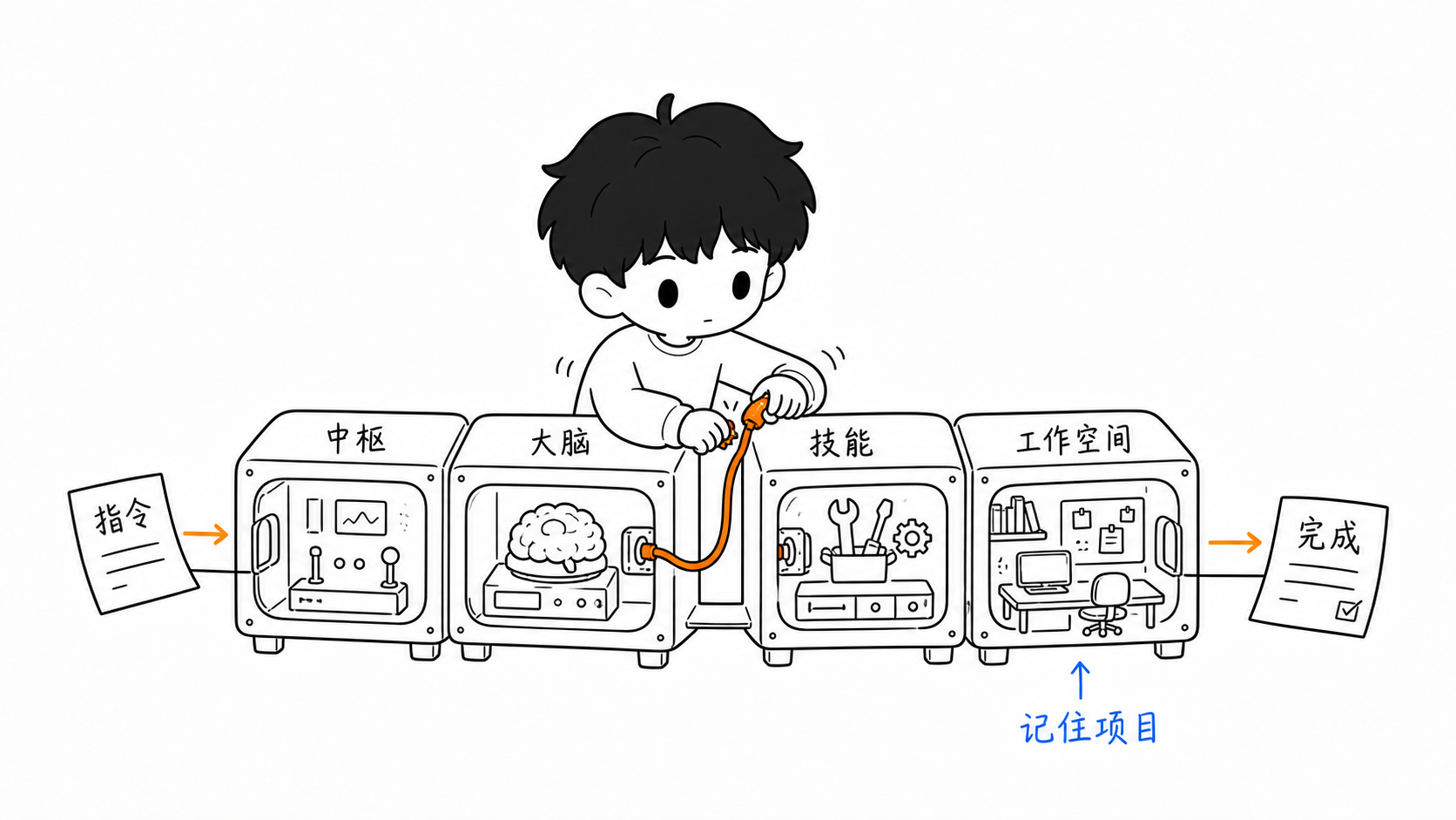 AI 智能体的基本组件