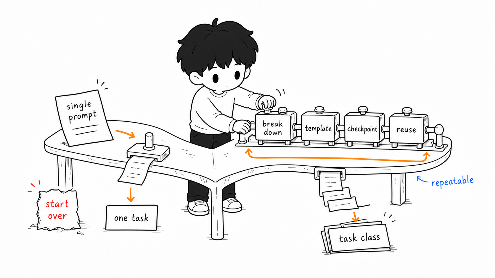 From a single prompt to a workflow
