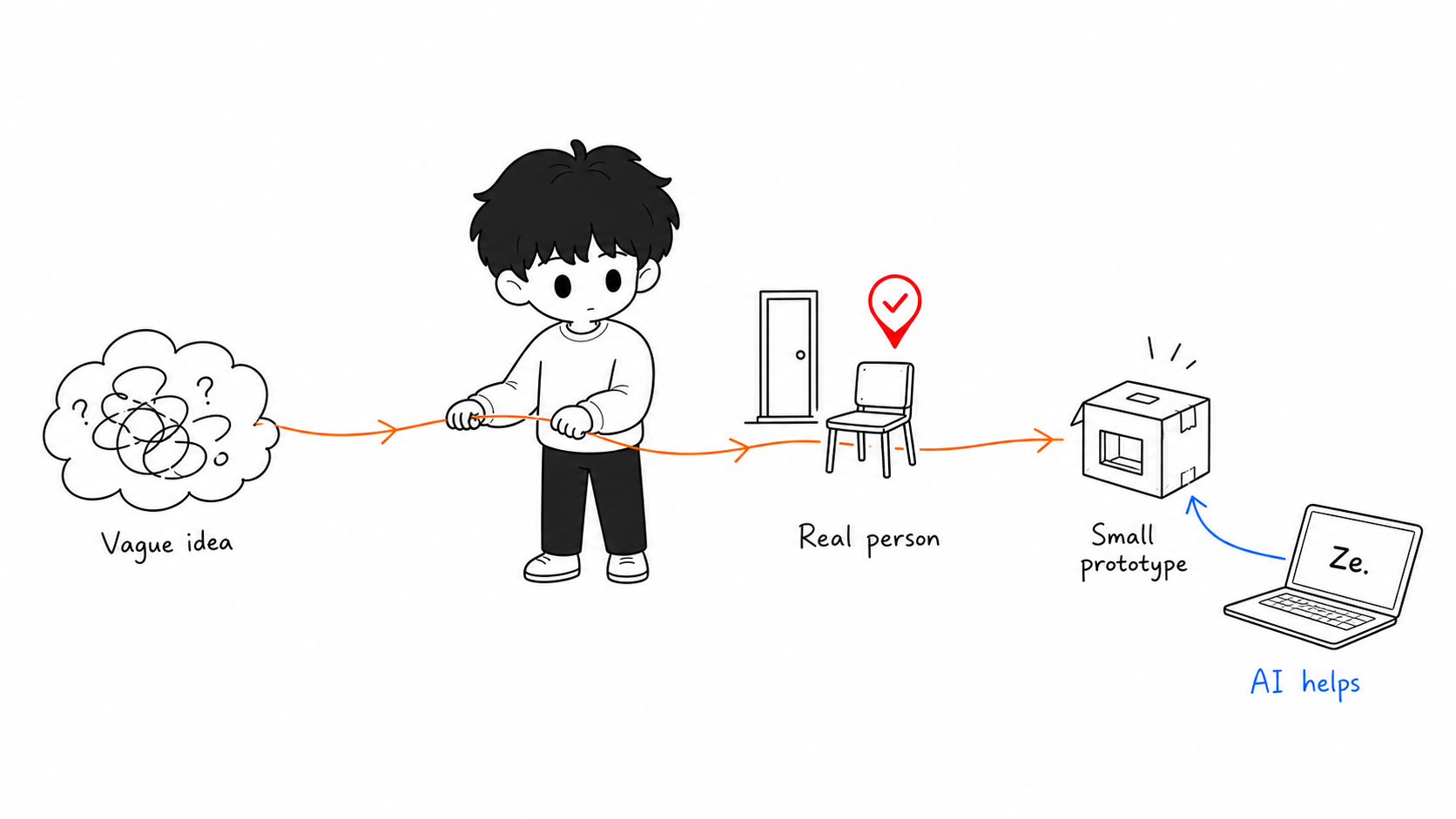 A design thinking project path from a vague idea to a real person and small prototype