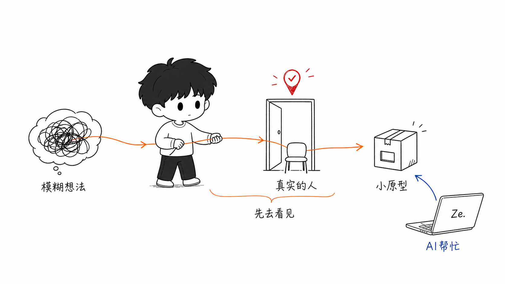 设计思维项目从模糊想法走向真实的人和小原型