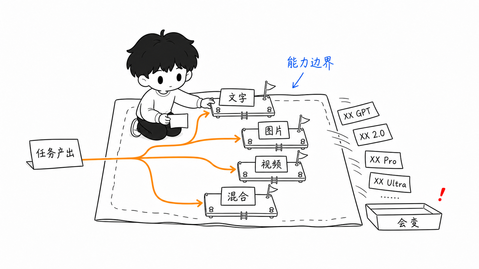 按能力选择 AI 工具而不是追品牌
