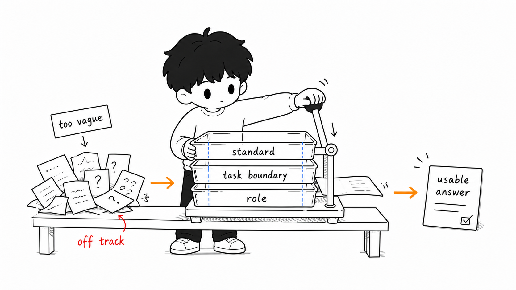 The three-layer prompt structure