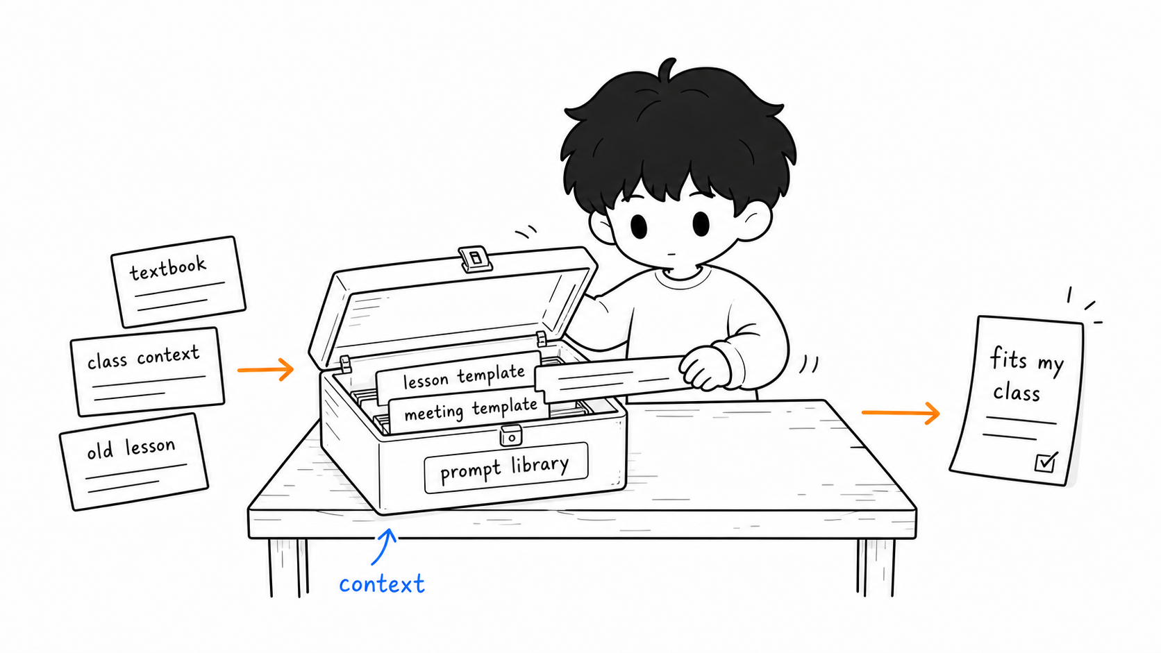 Context and a prompt library