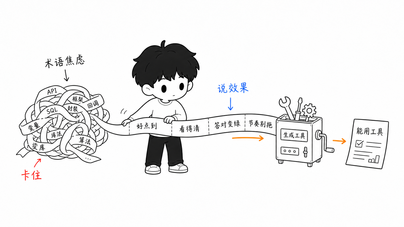 描述效果而不是技术术语